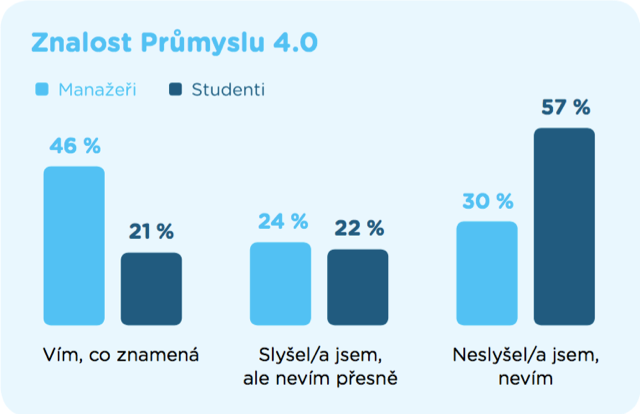 Znalost Průmyslu 4.0